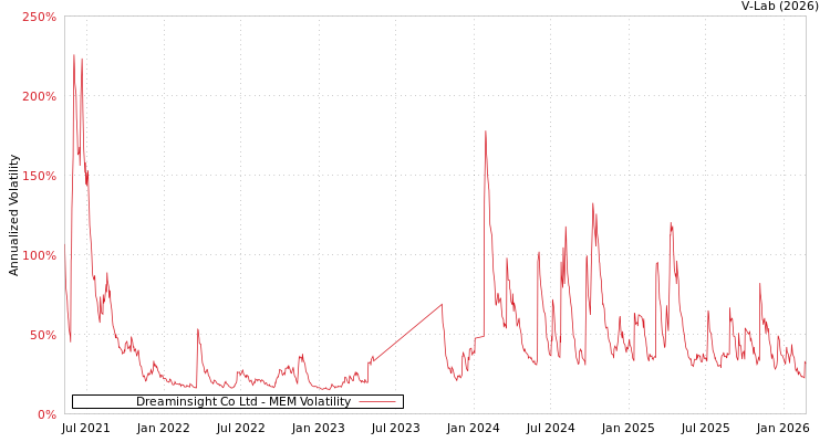 graph of Dreaminsight Co Ltd MEM