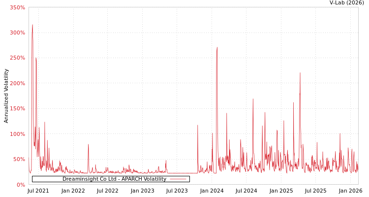 graph of Dreaminsight Co Ltd APARCH