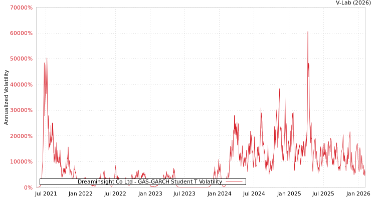 graph of Dreaminsight Co Ltd GAS-GARCH-T
