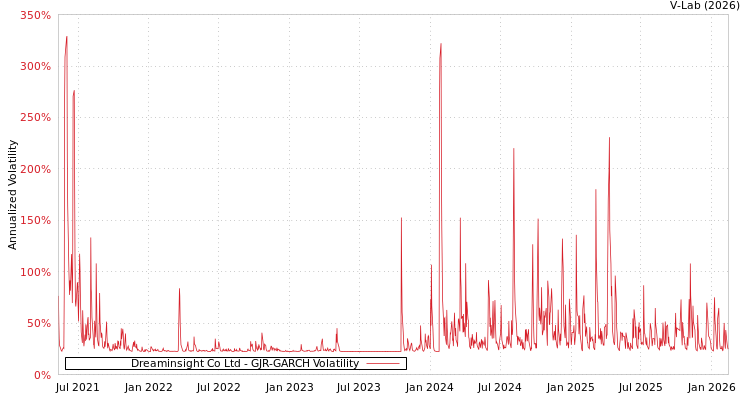 graph of Dreaminsight Co Ltd GJR-GARCH
