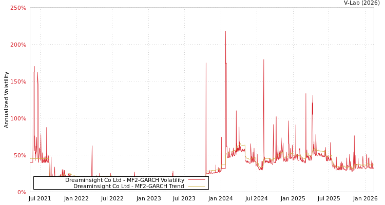 graph of Dreaminsight Co Ltd MF2-GARCH