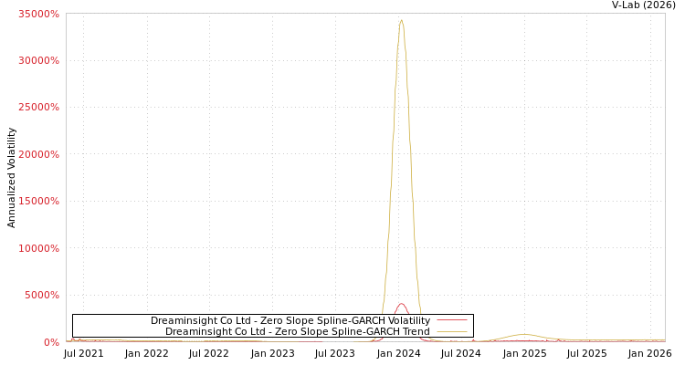 graph of Dreaminsight Co Ltd S0GARCH