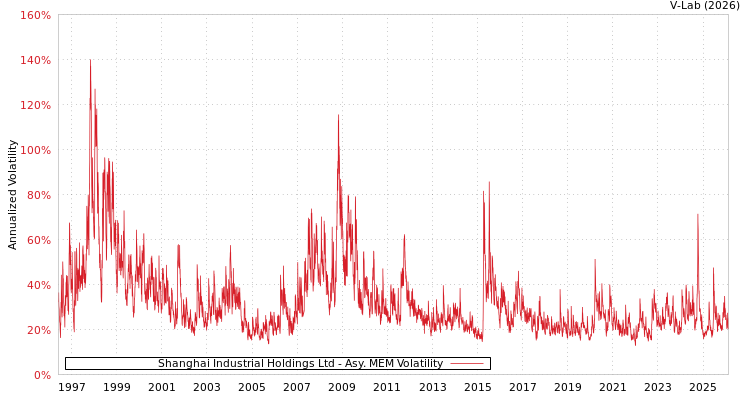 graph of Shanghai Industrial Holdings Ltd AMEM