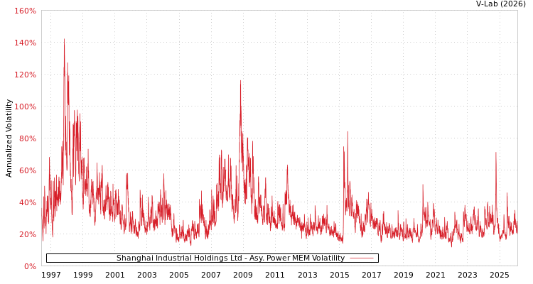 graph of Shanghai Industrial Holdings Ltd APMEM