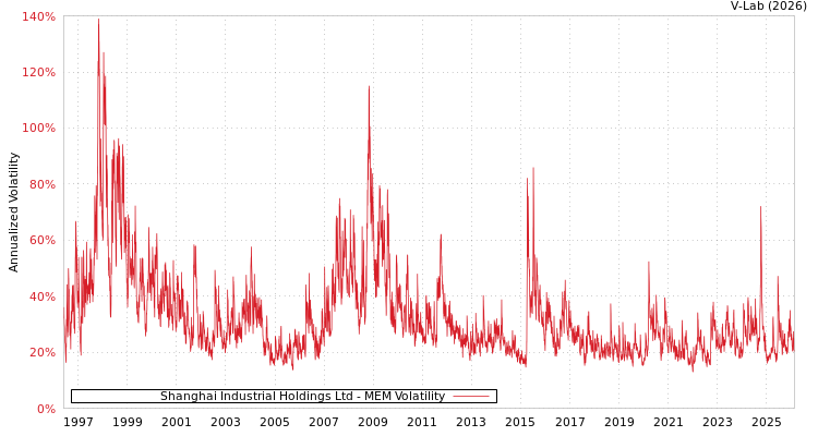 graph of Shanghai Industrial Holdings Ltd MEM
