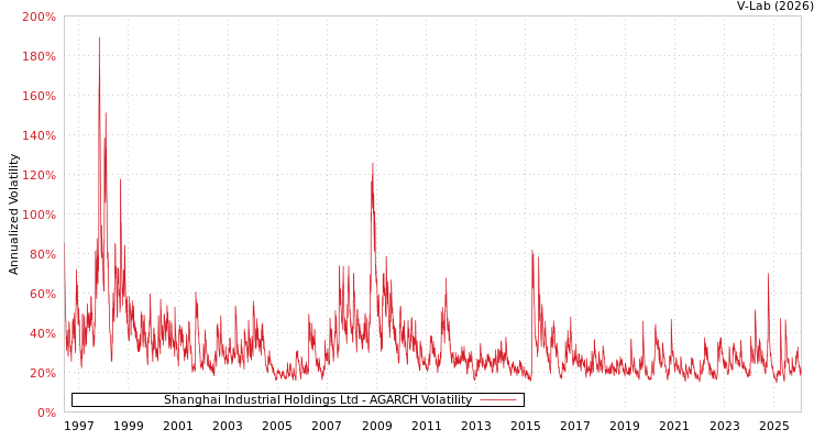 graph of Shanghai Industrial Holdings Ltd AGARCH
