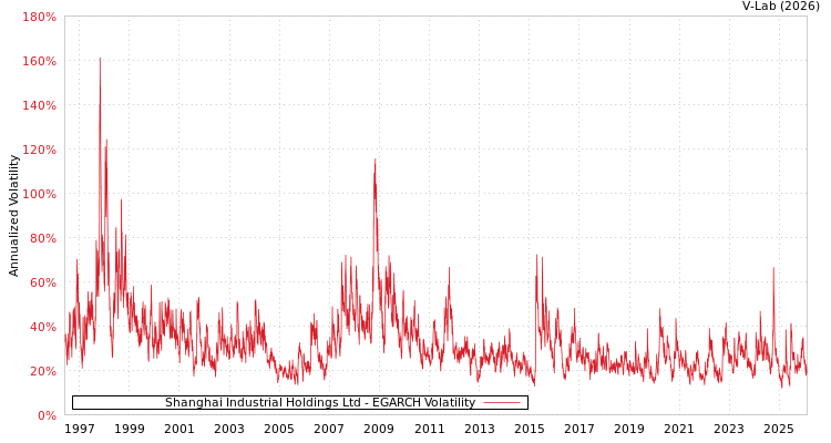 graph of Shanghai Industrial Holdings Ltd EGARCH