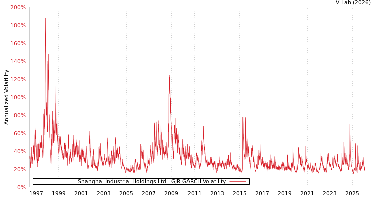 graph of Shanghai Industrial Holdings Ltd GJR-GARCH