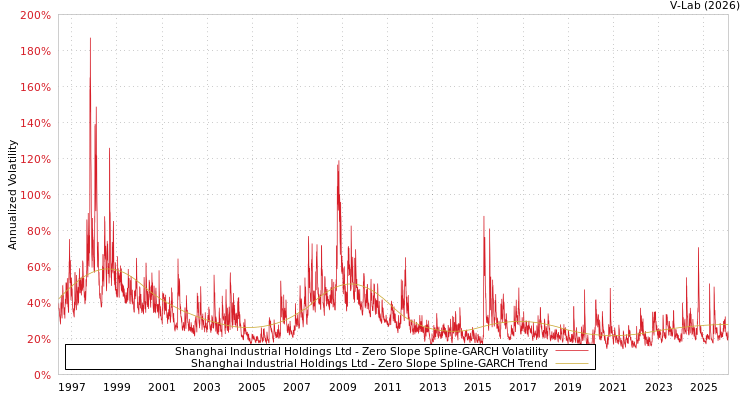graph of Shanghai Industrial Holdings Ltd S0GARCH
