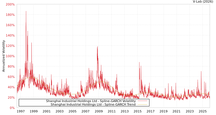 graph of Shanghai Industrial Holdings Ltd SGARCH