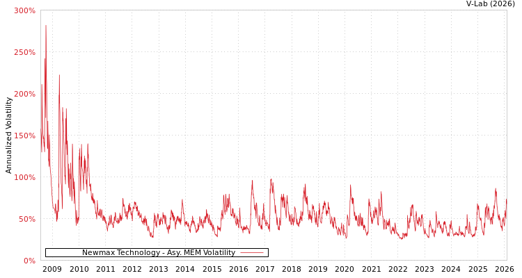 graph of Newmax Technology AMEM