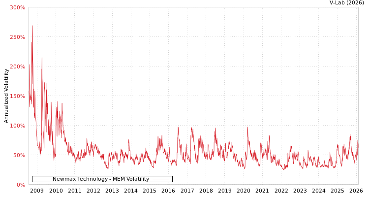 graph of Newmax Technology MEM