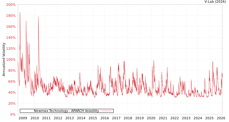 graph of Newmax Technology APARCH