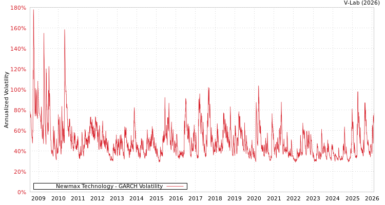 graph of Newmax Technology GARCH