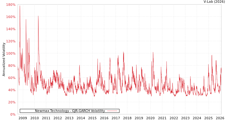 graph of Newmax Technology GJR-GARCH