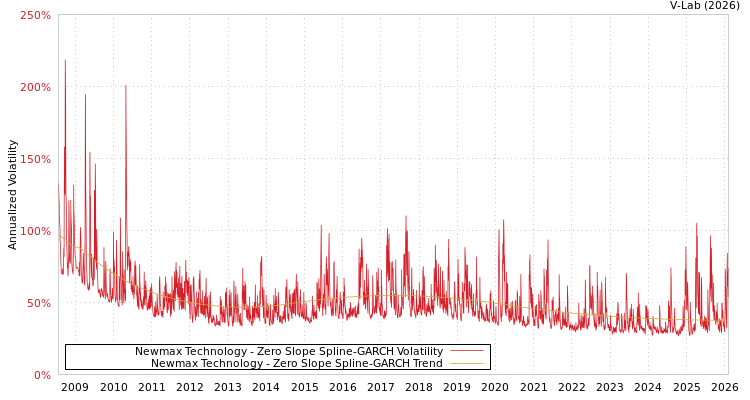 graph of Newmax Technology S0GARCH
