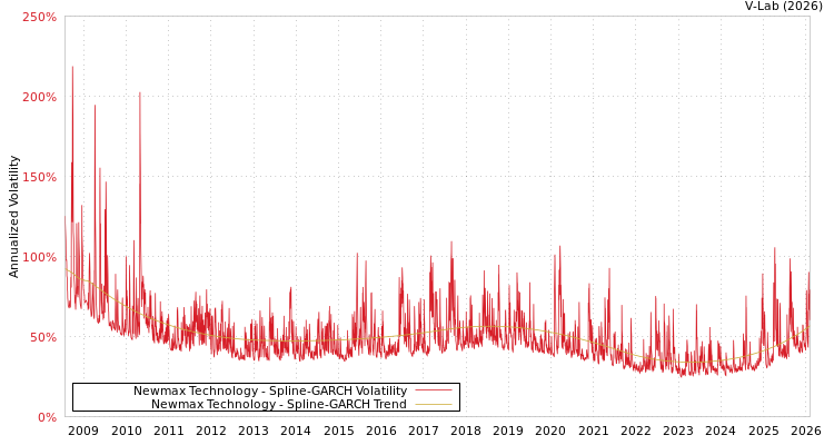 graph of Newmax Technology SGARCH