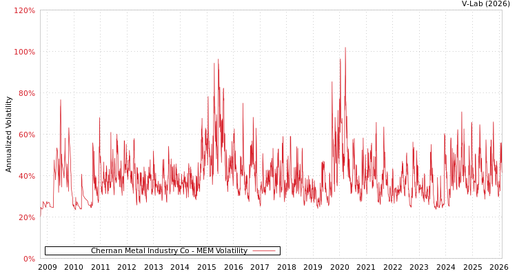 graph of Chernan Metal Industry Co MEM