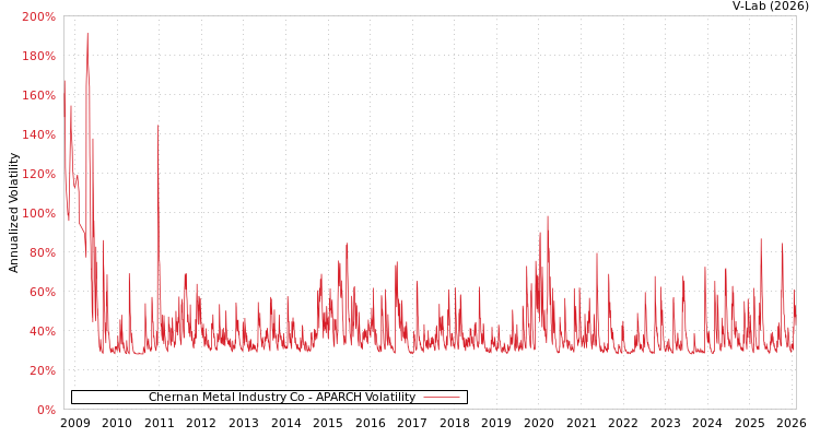 graph of Chernan Metal Industry Co APARCH