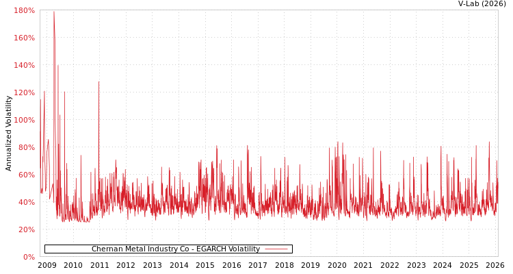graph of Chernan Metal Industry Co EGARCH