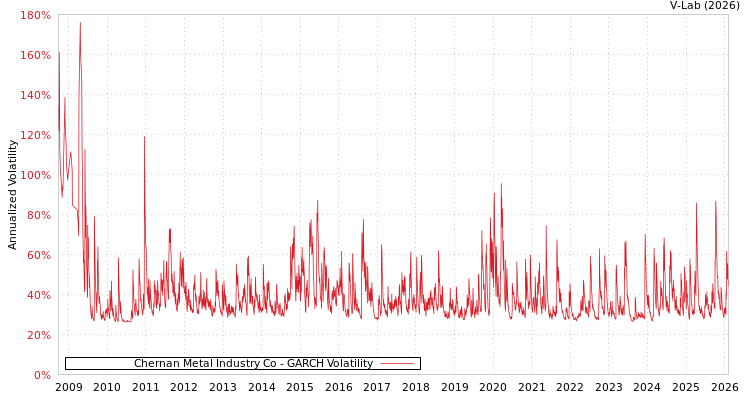 graph of Chernan Metal Industry Co GARCH