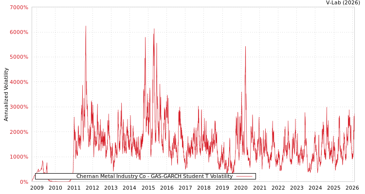 graph of Chernan Metal Industry Co GAS-GARCH-T