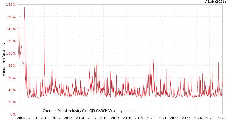 graph of Chernan Metal Industry Co GJR-GARCH