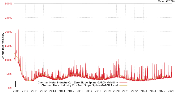 graph of Chernan Metal Industry Co S0GARCH