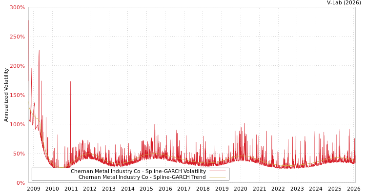 graph of Chernan Metal Industry Co SGARCH
