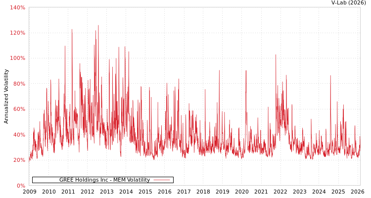 graph of GREE Holdings Inc MEM