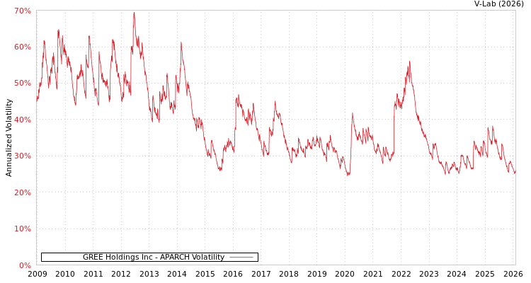 graph of GREE Holdings Inc APARCH