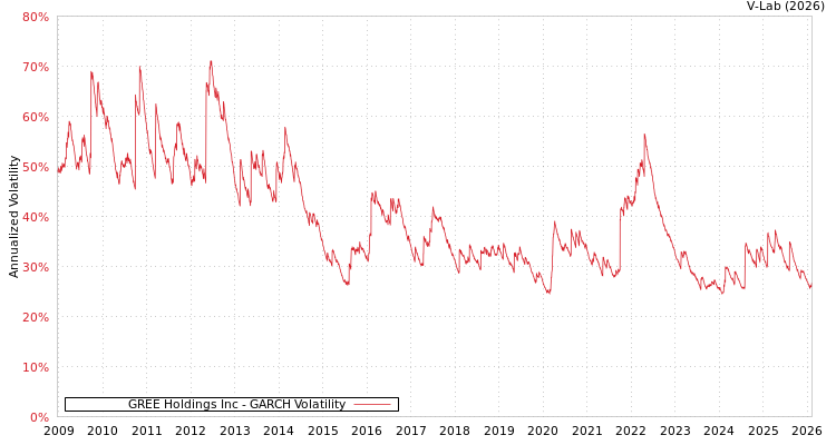 graph of GREE Holdings Inc GARCH