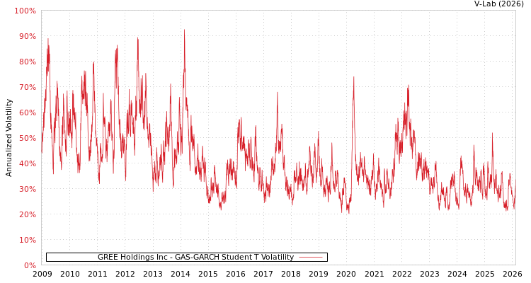 graph of GREE Holdings Inc GAS-GARCH-T