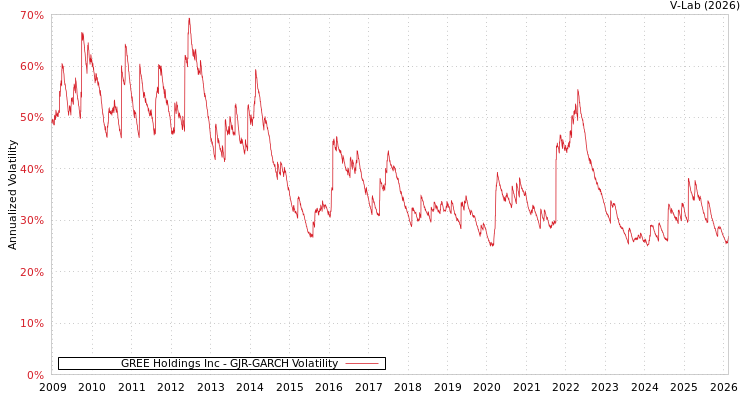 graph of GREE Holdings Inc GJR-GARCH