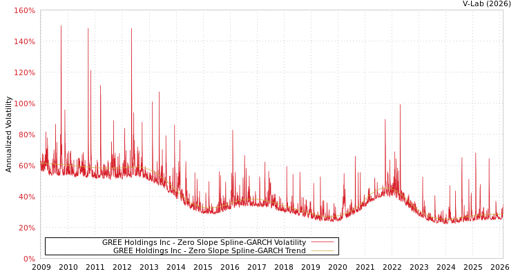 graph of GREE Holdings Inc S0GARCH