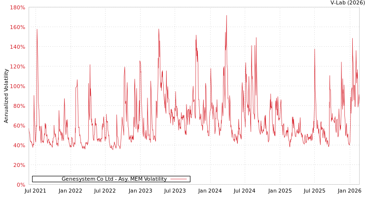 graph of Genesystem Co Ltd AMEM