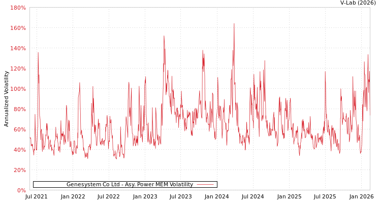 graph of Genesystem Co Ltd APMEM