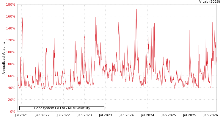 graph of Genesystem Co Ltd MEM