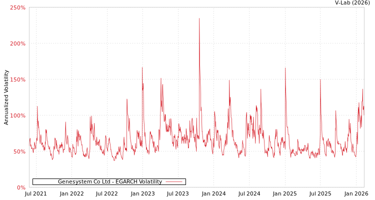 graph of Genesystem Co Ltd EGARCH