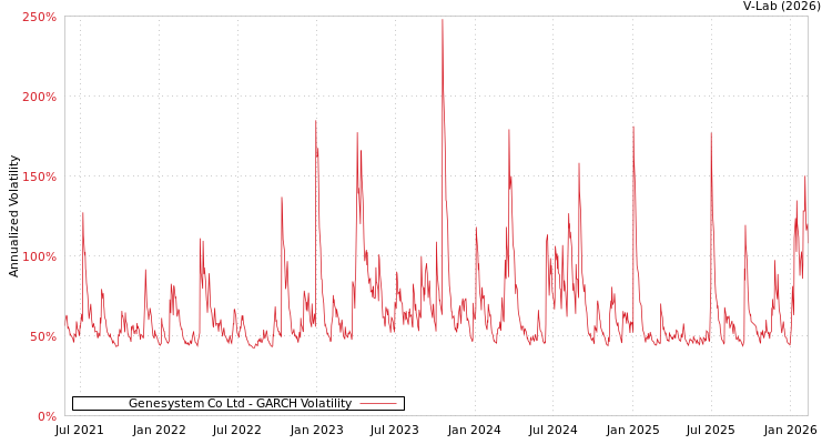 graph of Genesystem Co Ltd GARCH
