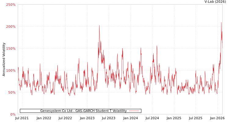 graph of Genesystem Co Ltd GAS-GARCH-T