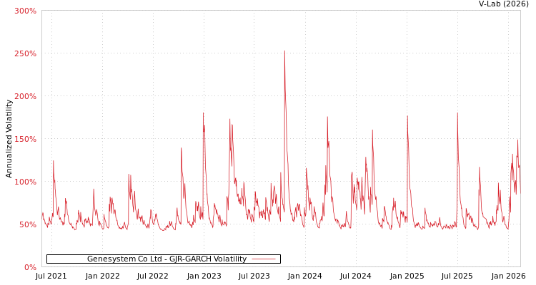 graph of Genesystem Co Ltd GJR-GARCH