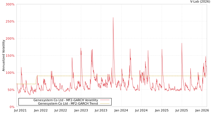 graph of Genesystem Co Ltd MF2-GARCH