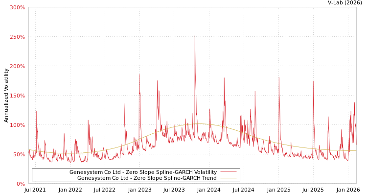 graph of Genesystem Co Ltd S0GARCH