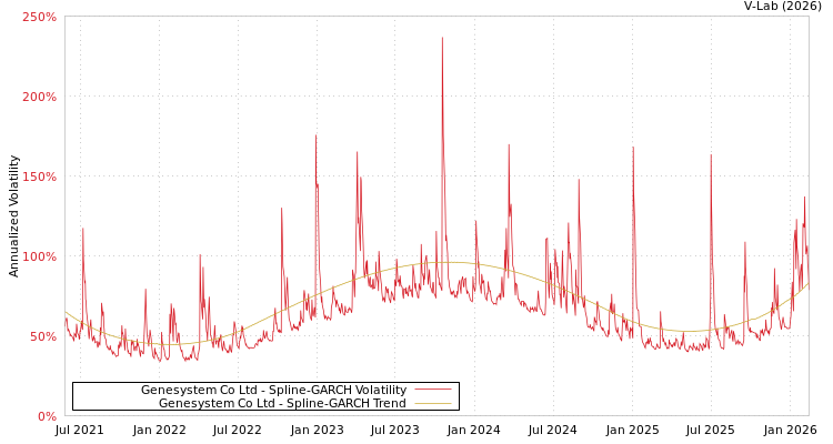 graph of Genesystem Co Ltd SGARCH