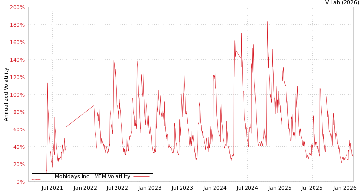 graph of Mobidays Inc MEM