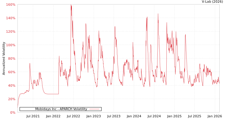 graph of Mobidays Inc APARCH