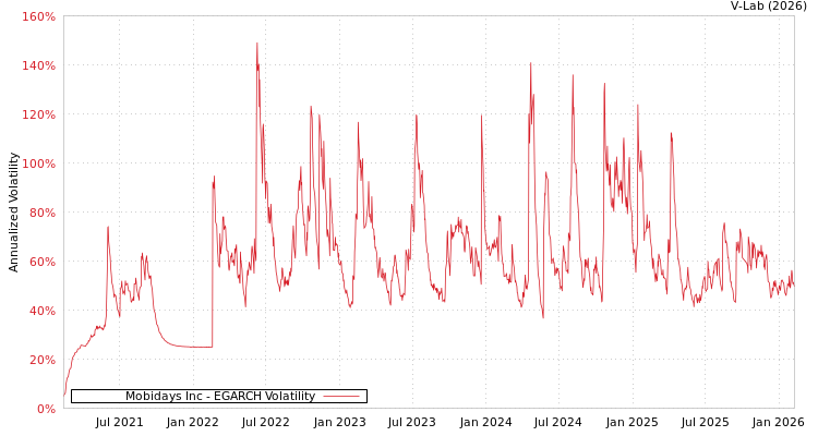 graph of Mobidays Inc EGARCH