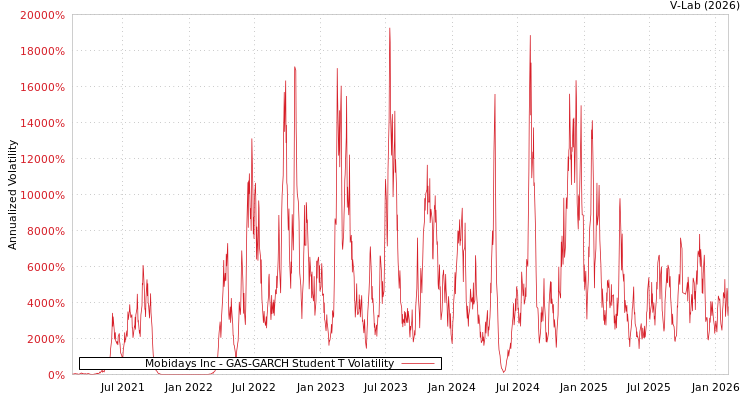 graph of Mobidays Inc GAS-GARCH-T