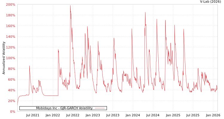 graph of Mobidays Inc GJR-GARCH